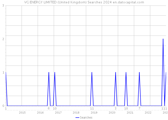 VG ENERGY LIMITED (United Kingdom) Searches 2024 