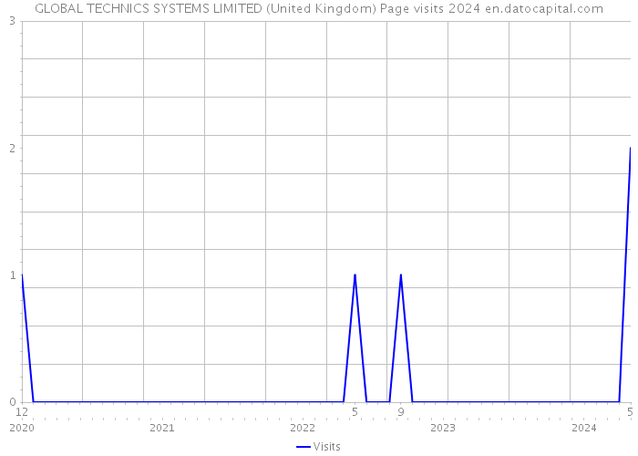 GLOBAL TECHNICS SYSTEMS LIMITED (United Kingdom) Page visits 2024 