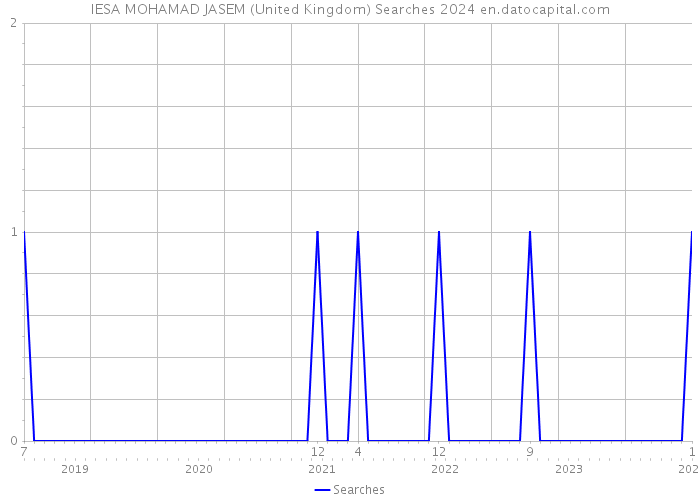 IESA MOHAMAD JASEM (United Kingdom) Searches 2024 