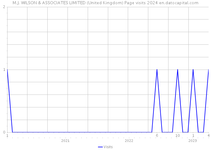 M.J. WILSON & ASSOCIATES LIMITED (United Kingdom) Page visits 2024 