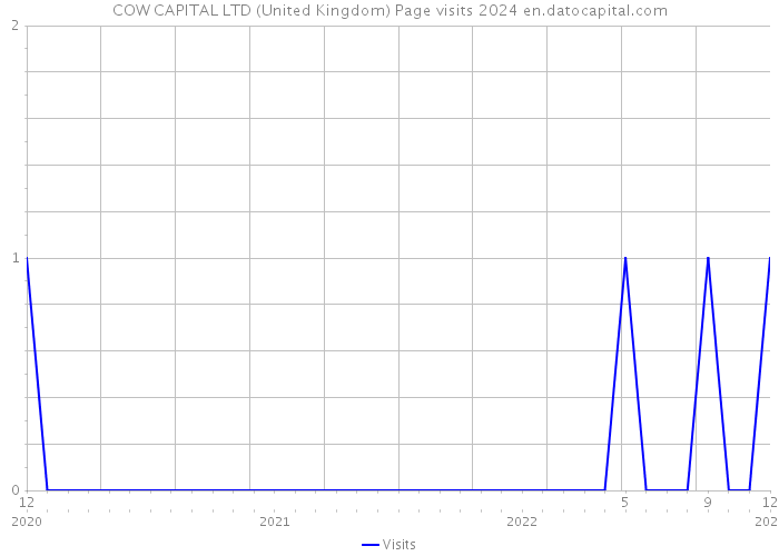 COW CAPITAL LTD (United Kingdom) Page visits 2024 