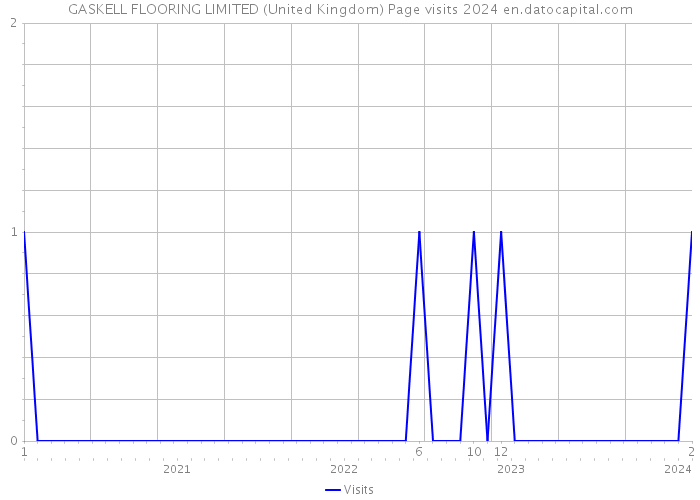 GASKELL FLOORING LIMITED (United Kingdom) Page visits 2024 