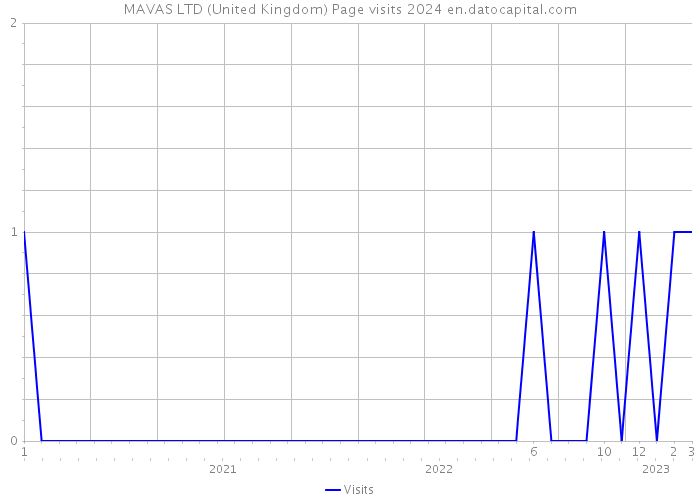 MAVAS LTD (United Kingdom) Page visits 2024 