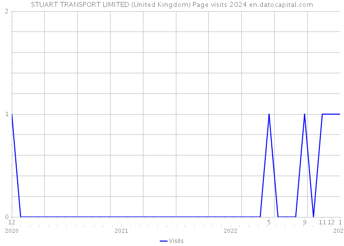 STUART TRANSPORT LIMITED (United Kingdom) Page visits 2024 