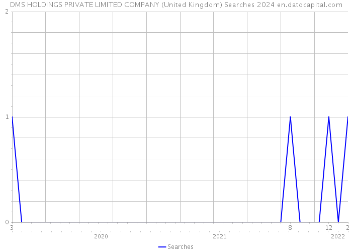 DMS HOLDINGS PRIVATE LIMITED COMPANY (United Kingdom) Searches 2024 