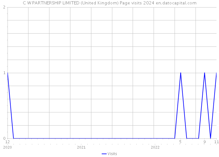 C W PARTNERSHIP LIMITED (United Kingdom) Page visits 2024 