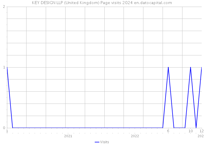 KEY DESIGN LLP (United Kingdom) Page visits 2024 