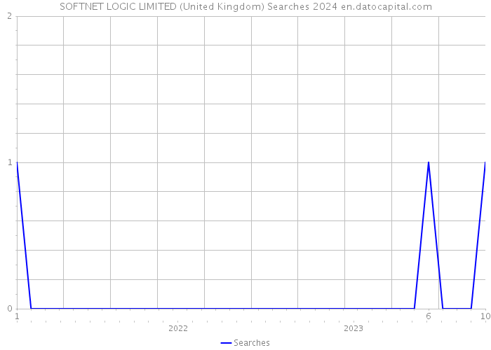 SOFTNET LOGIC LIMITED (United Kingdom) Searches 2024 