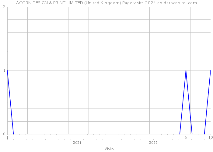 ACORN DESIGN & PRINT LIMITED (United Kingdom) Page visits 2024 