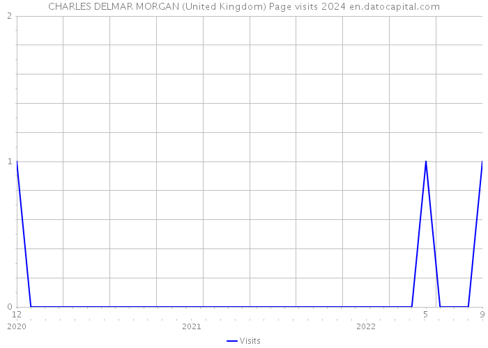 CHARLES DELMAR MORGAN (United Kingdom) Page visits 2024 