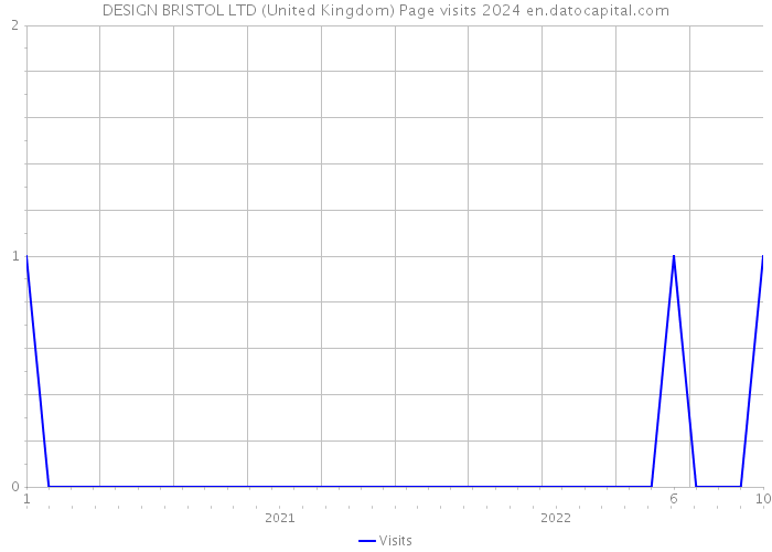 DESIGN BRISTOL LTD (United Kingdom) Page visits 2024 