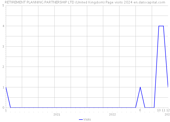 RETIREMENT PLANNING PARTNERSHIP LTD (United Kingdom) Page visits 2024 