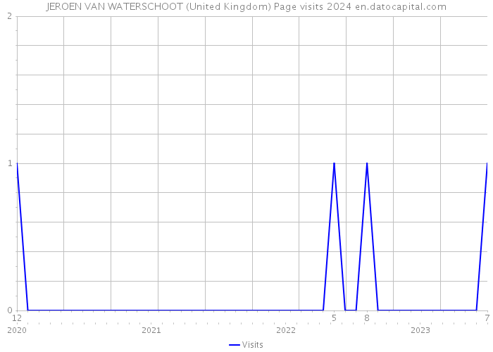 JEROEN VAN WATERSCHOOT (United Kingdom) Page visits 2024 