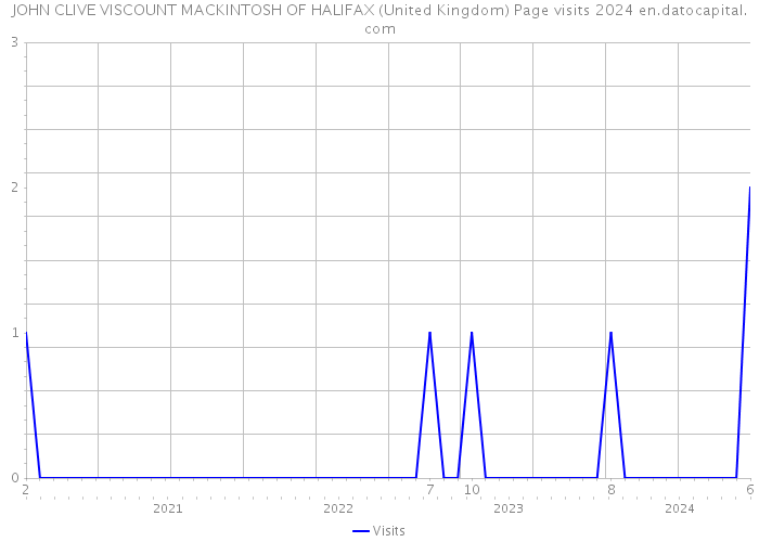 JOHN CLIVE VISCOUNT MACKINTOSH OF HALIFAX (United Kingdom) Page visits 2024 