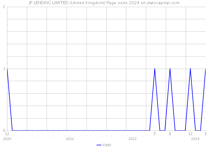 JP LENDING LIMITED (United Kingdom) Page visits 2024 