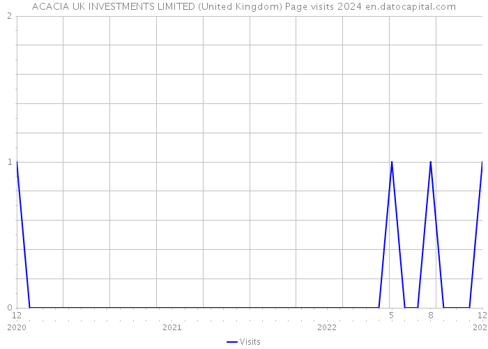 ACACIA UK INVESTMENTS LIMITED (United Kingdom) Page visits 2024 