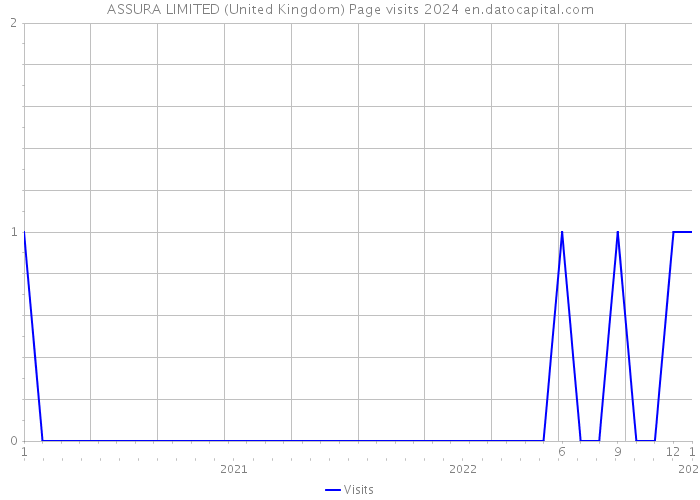 ASSURA LIMITED (United Kingdom) Page visits 2024 