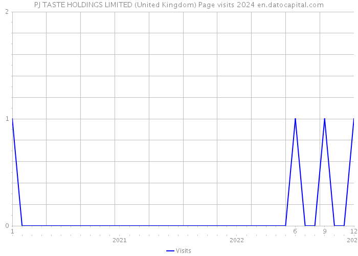 PJ TASTE HOLDINGS LIMITED (United Kingdom) Page visits 2024 