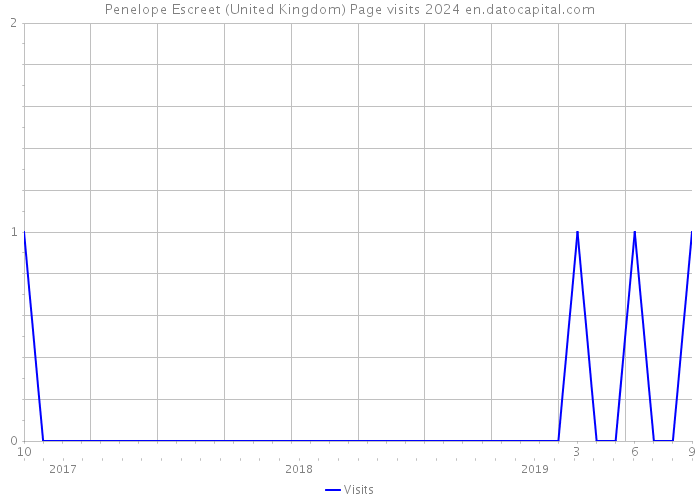 Penelope Escreet (United Kingdom) Page visits 2024 