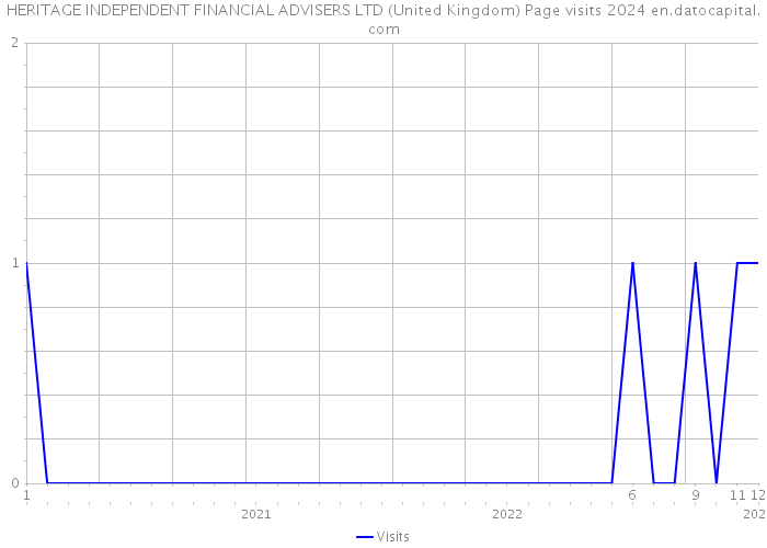 HERITAGE INDEPENDENT FINANCIAL ADVISERS LTD (United Kingdom) Page visits 2024 