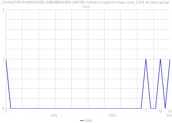 LOVINGTON FARMHOUSE CHEESEMAKERS LIMITED (United Kingdom) Page visits 2024 