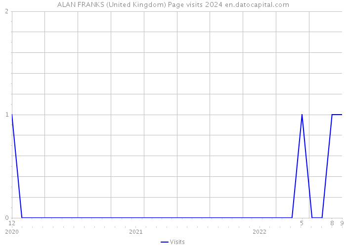 ALAN FRANKS (United Kingdom) Page visits 2024 
