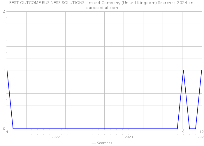 BEST OUTCOME BUSINESS SOLUTIONS Limited Company (United Kingdom) Searches 2024 