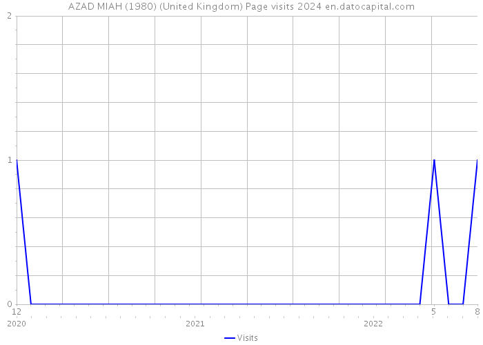 AZAD MIAH (1980) (United Kingdom) Page visits 2024 