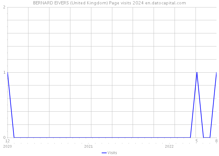 BERNARD EIVERS (United Kingdom) Page visits 2024 
