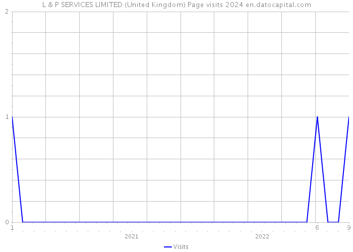 L & P SERVICES LIMITED (United Kingdom) Page visits 2024 