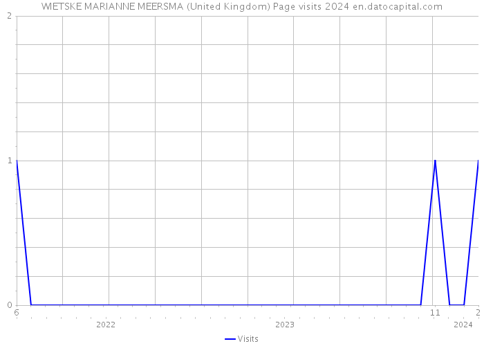 WIETSKE MARIANNE MEERSMA (United Kingdom) Page visits 2024 