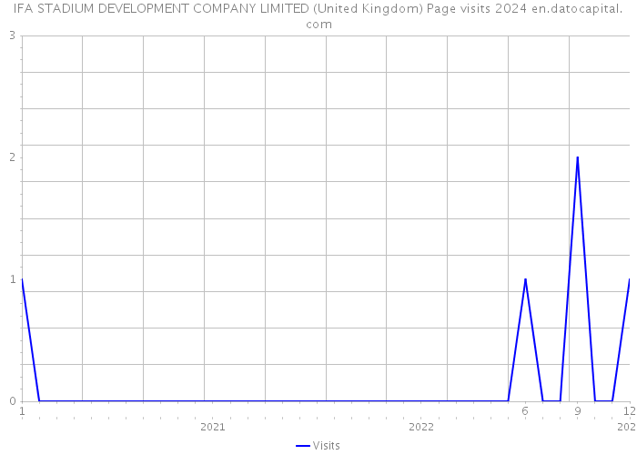 IFA STADIUM DEVELOPMENT COMPANY LIMITED (United Kingdom) Page visits 2024 