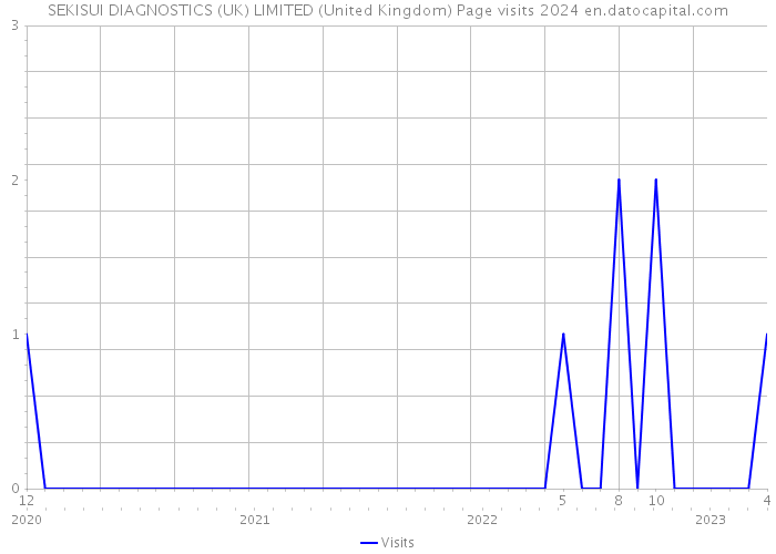 SEKISUI DIAGNOSTICS (UK) LIMITED (United Kingdom) Page visits 2024 