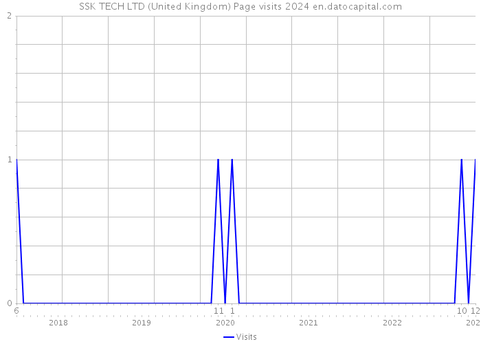 SSK TECH LTD (United Kingdom) Page visits 2024 
