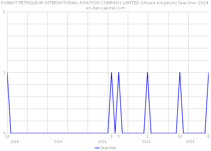 KUWAIT PETROLEUM INTERNATIONAL AVIATION COMPANY LIMITED (United Kingdom) Searches 2024 