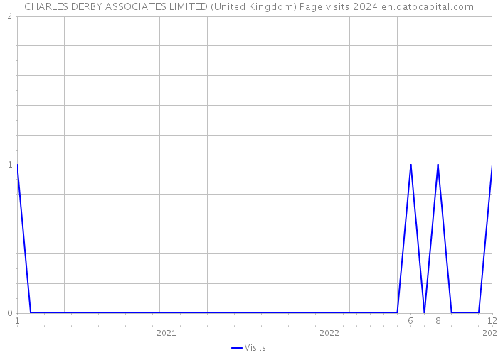CHARLES DERBY ASSOCIATES LIMITED (United Kingdom) Page visits 2024 