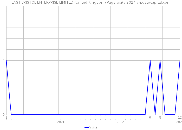 EAST BRISTOL ENTERPRISE LIMITED (United Kingdom) Page visits 2024 