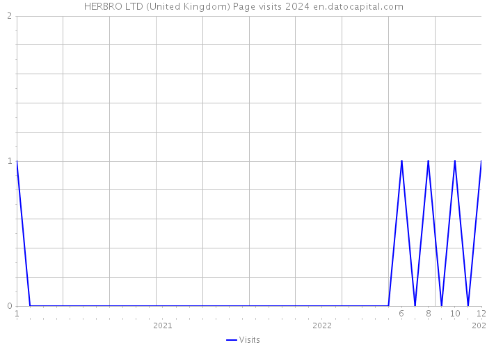 HERBRO LTD (United Kingdom) Page visits 2024 