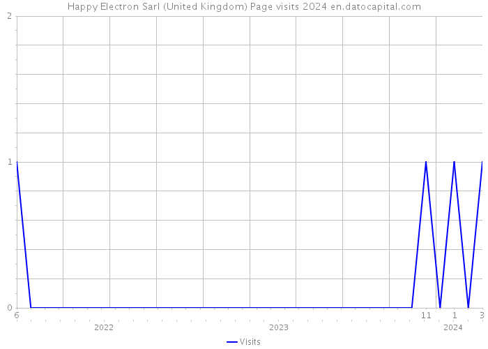 Happy Electron Sarl (United Kingdom) Page visits 2024 