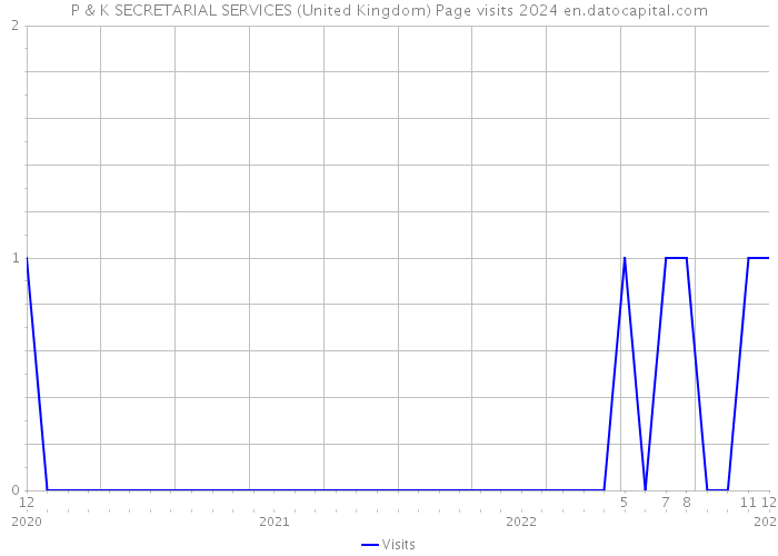 P & K SECRETARIAL SERVICES (United Kingdom) Page visits 2024 