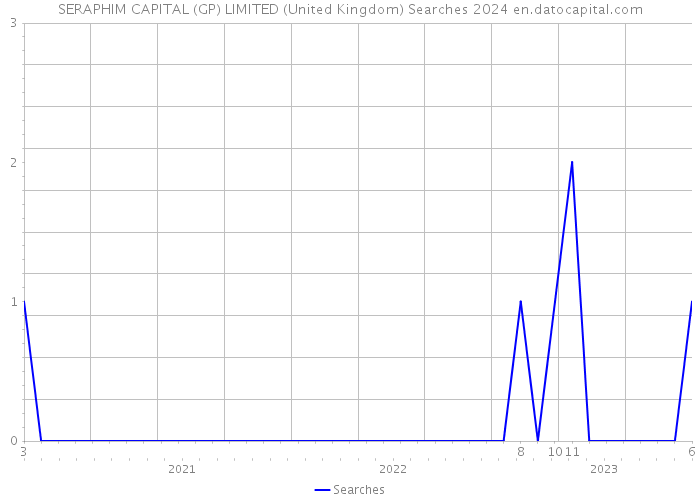 SERAPHIM CAPITAL (GP) LIMITED (United Kingdom) Searches 2024 