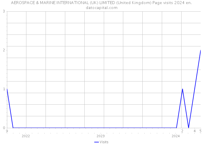 AEROSPACE & MARINE INTERNATIONAL (UK) LIMITED (United Kingdom) Page visits 2024 