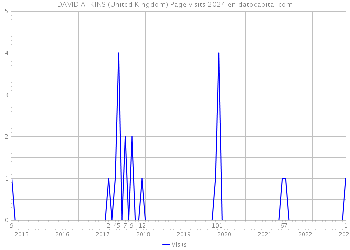 DAVID ATKINS (United Kingdom) Page visits 2024 