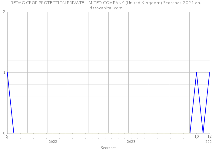 REDAG CROP PROTECTION PRIVATE LIMITED COMPANY (United Kingdom) Searches 2024 