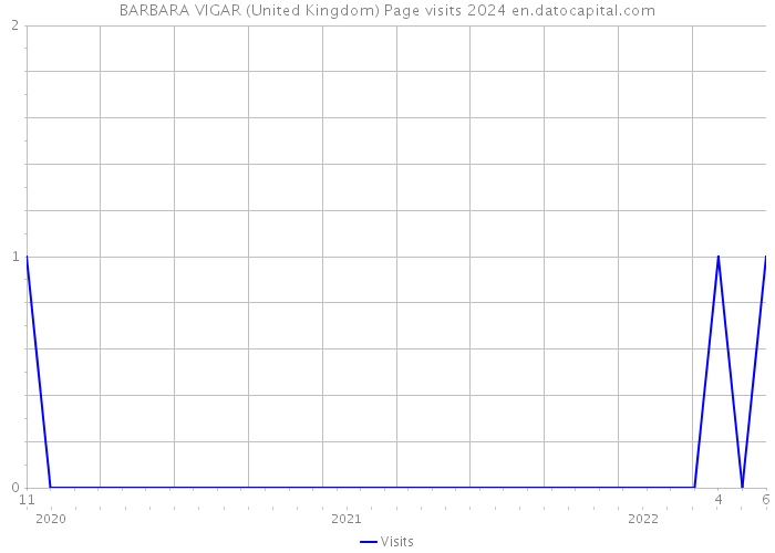 BARBARA VIGAR (United Kingdom) Page visits 2024 