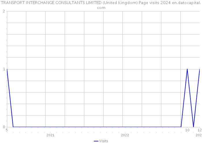TRANSPORT INTERCHANGE CONSULTANTS LIMITED (United Kingdom) Page visits 2024 