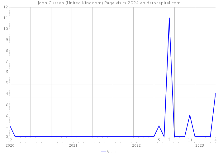 John Cussen (United Kingdom) Page visits 2024 