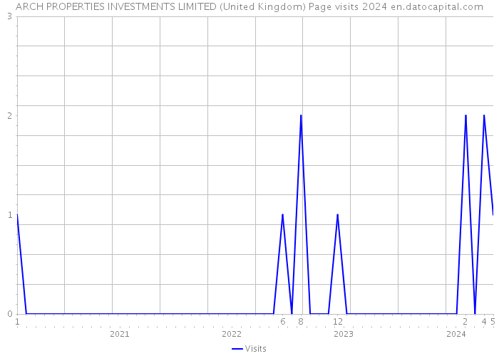 ARCH PROPERTIES INVESTMENTS LIMITED (United Kingdom) Page visits 2024 