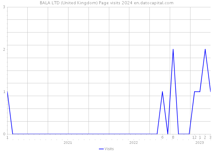 BALA LTD (United Kingdom) Page visits 2024 