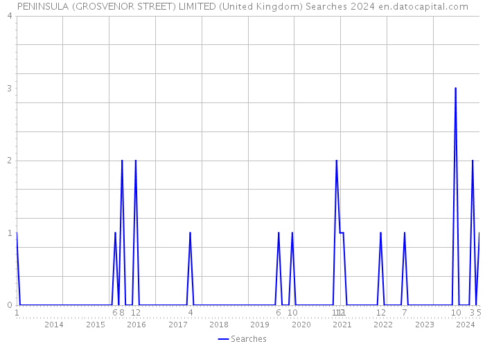 PENINSULA (GROSVENOR STREET) LIMITED (United Kingdom) Searches 2024 